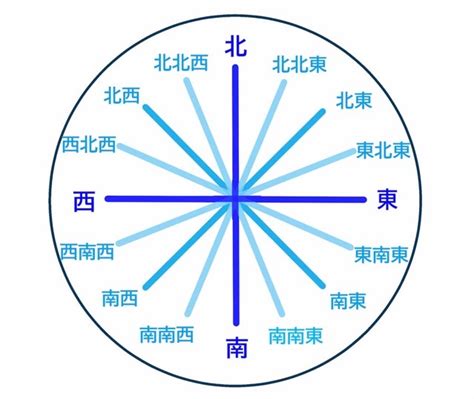 方位 8方位|東西南北の簡単な覚え方は？左右どちらが東か西かわ。